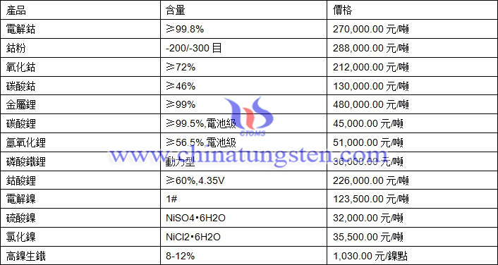 2020年11月27日鈷鋰鎳價格圖片