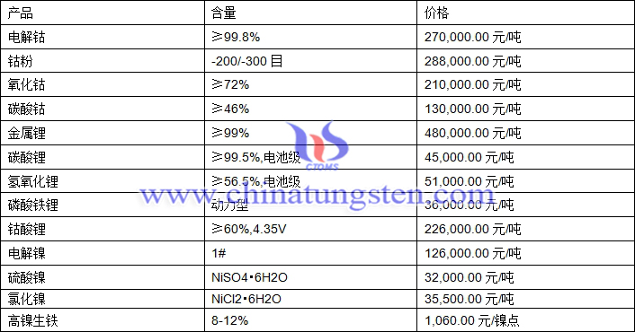 2020年11月30日钴锂镍价格图片