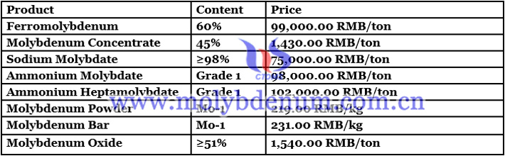 molybdenum concentrate price image 