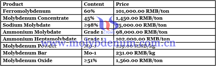 ferro molybdenum price image 