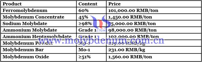 China molybdenum price image 