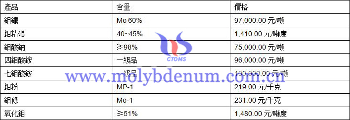 2020年10月13日鉬價格圖片