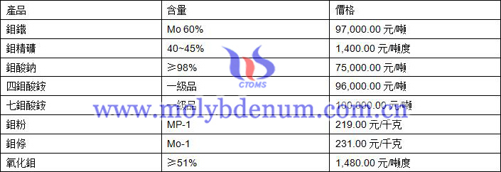 2020年11月3日鉬價圖片