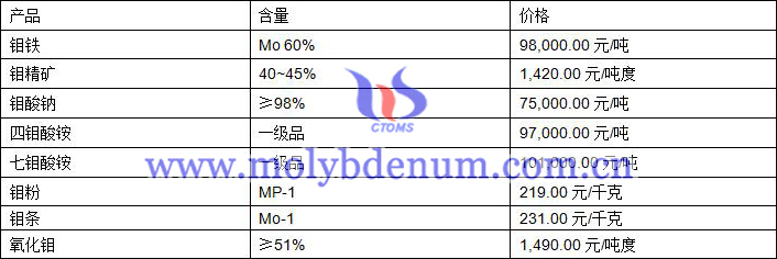 2020年11月5日钼价图片