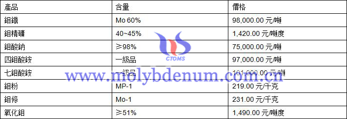 2020年11月5日鉬價圖片