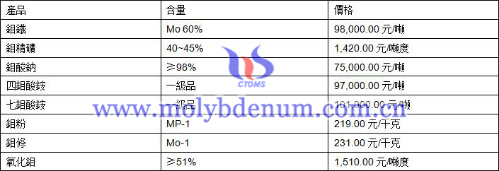 2020年11月6日鉬價圖片