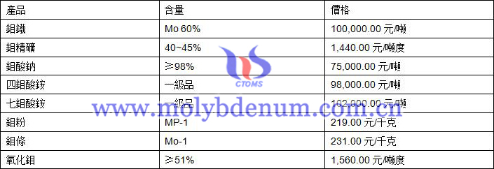 2020年11月17日鉬價圖片