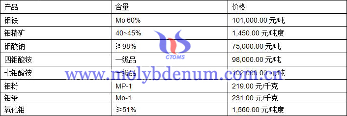 2020年11月18日钼价图片