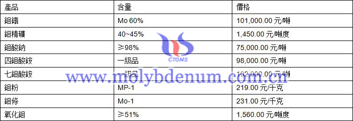 2020年11月18日鉬價圖片