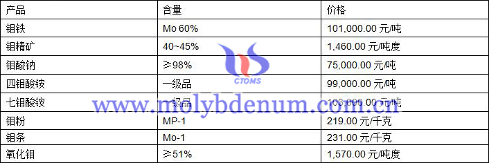 2020年11月26日钼价图片