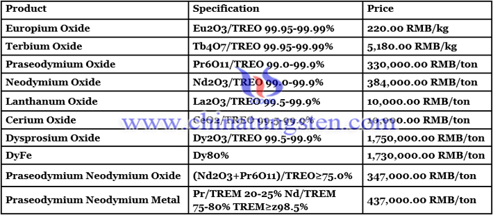 China rare earth price image 