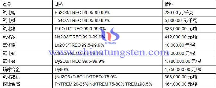 2020年11月23日稀土價格圖片