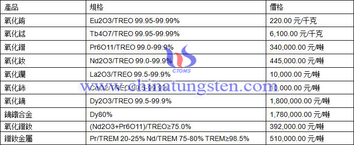 2020年11月25日稀土價格圖片