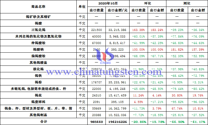 2020年10月份中國鎢品出口資料