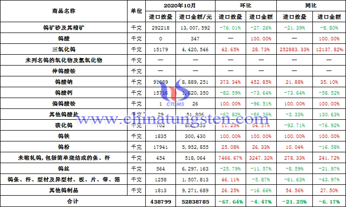 2020年10月份中國鎢品進口資料