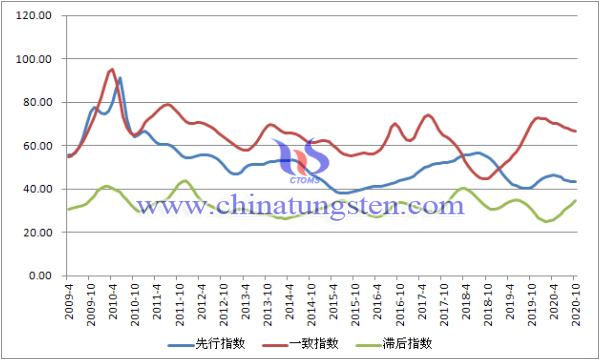 图3  中国钨钼产业合成指数曲线