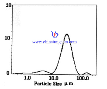 Particle size distribution curve of WC obtained from APT