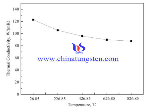 Thermal conductivities of the sintered sample of W–TiC composites.