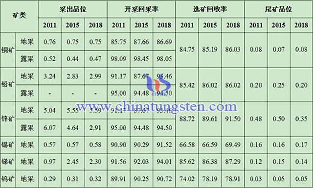 中国主要金属矿山采选情况