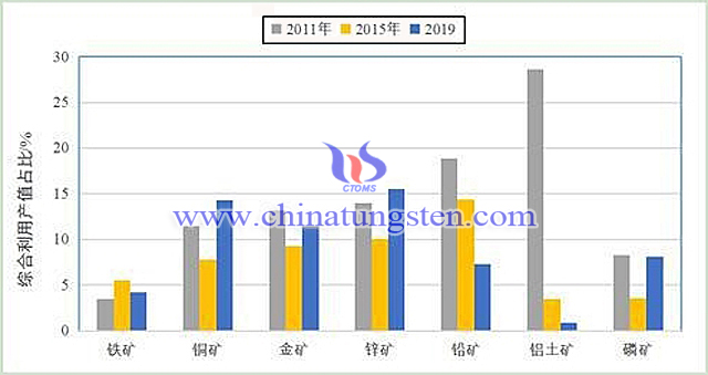 2011年~2019年中国主要矿产综合利用产值率变化情况