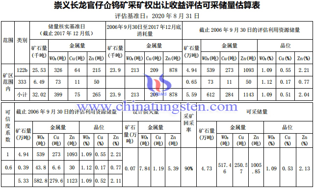 官仔仚钨矿采矿权出让收益评估可采储量估算表