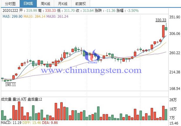 宁德时代概念股图片20201222