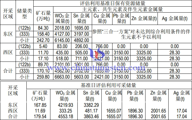 唐屋里钨矿资源储量