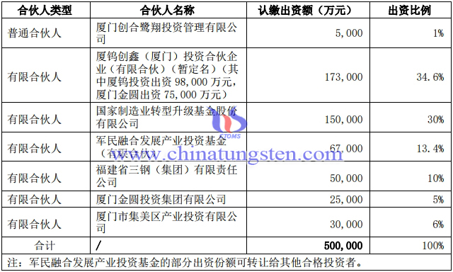 各合伙人拟认缴出资情况