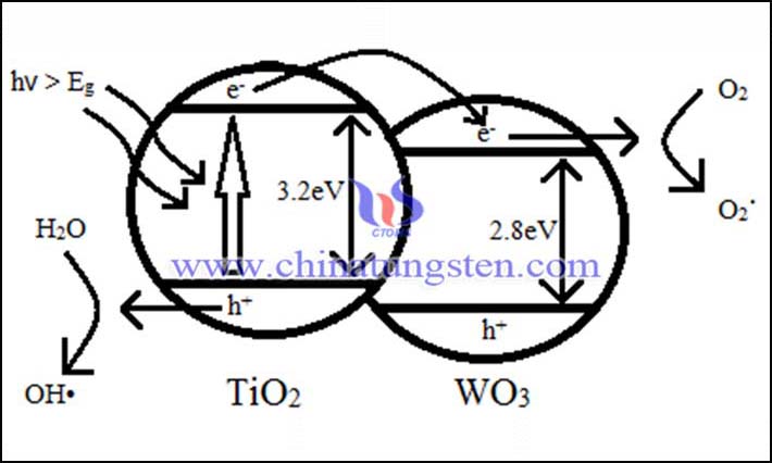 TiO2-WO3光触媒の調製方法