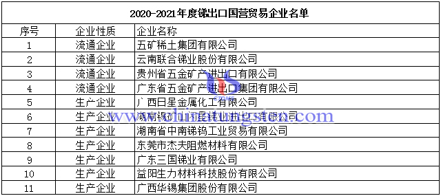 2020-2021年度锑出口国营贸易企业名单