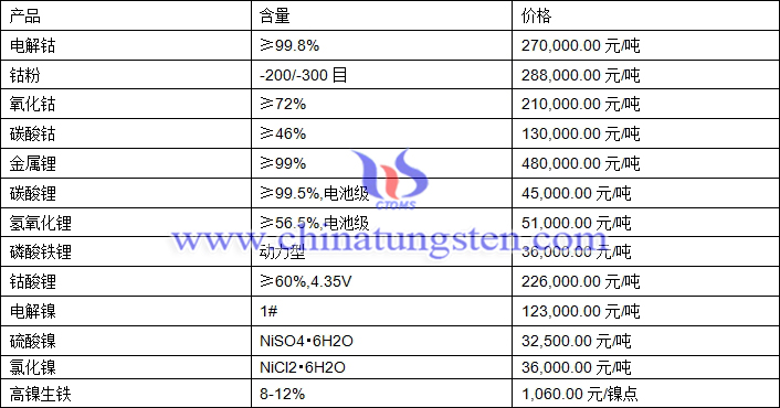 2020年12月2日钴锂镍价格图片