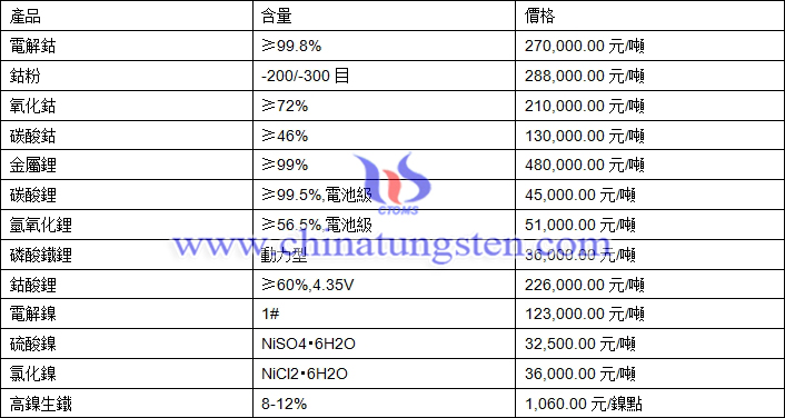 2020年12月2日鈷鋰鎳價格圖片