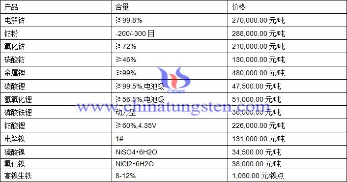 2020年12月14日钴锂镍价格图片