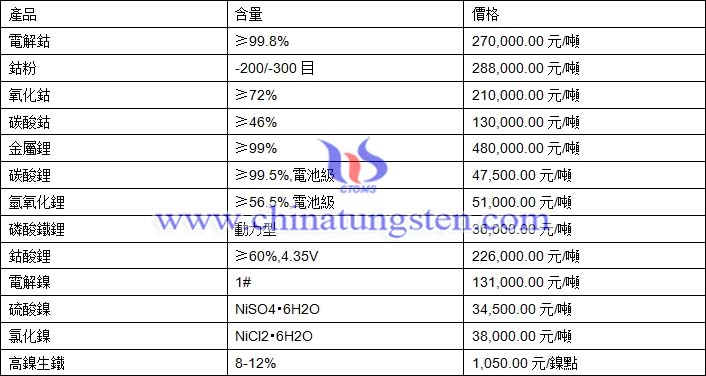 2020年12月14日鈷鋰鎳價格圖片