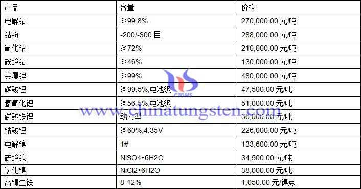 2020年12月15日钴锂镍价格图片