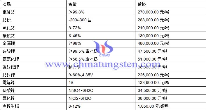2020年12月15日鈷鋰鎳價格圖片
