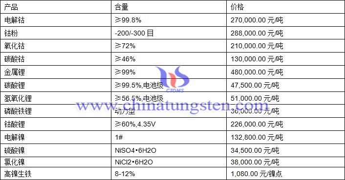 2020年12月17日钴锂镍价格图片