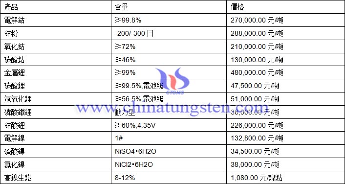 2020年12月17日鈷鋰鎳價格圖片