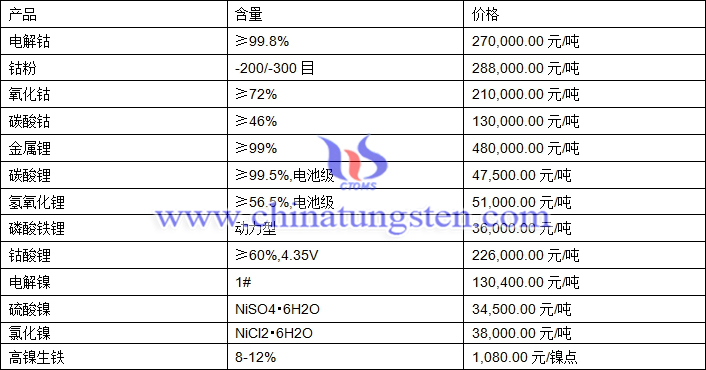 2020年12月18日钴锂镍价格图片