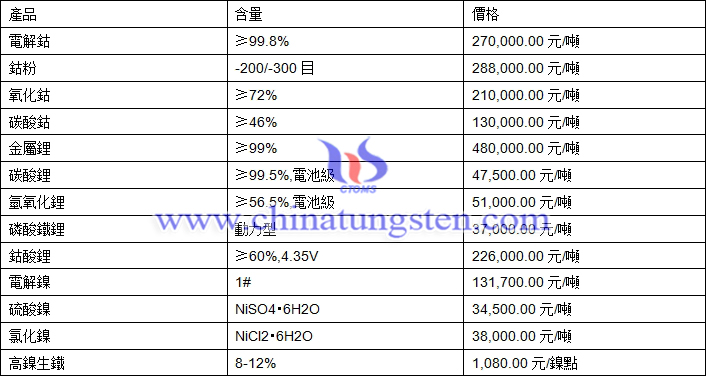 2020年12月21日鈷鋰鎳價格圖片