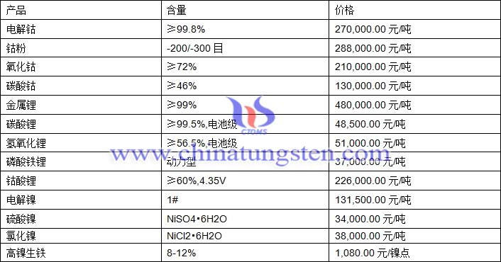 2020年12月22日钴锂镍价格图片