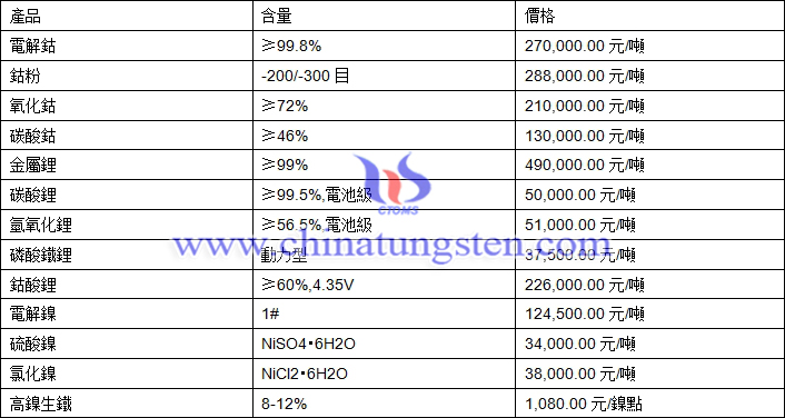 2020年12月24日鈷鋰鎳價格圖片