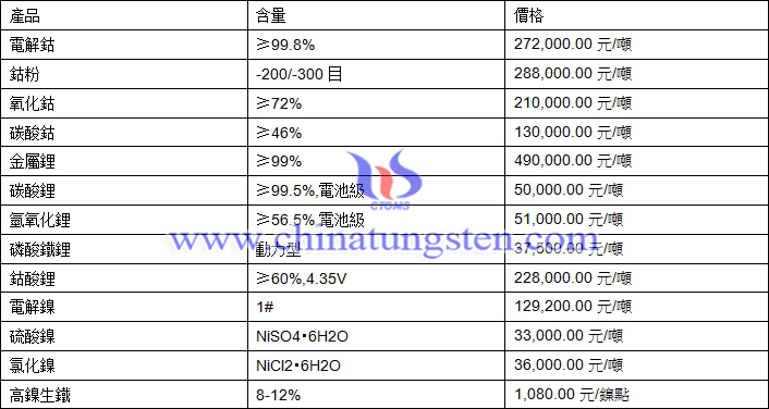 2020年12月25日鈷鋰鎳價格圖片