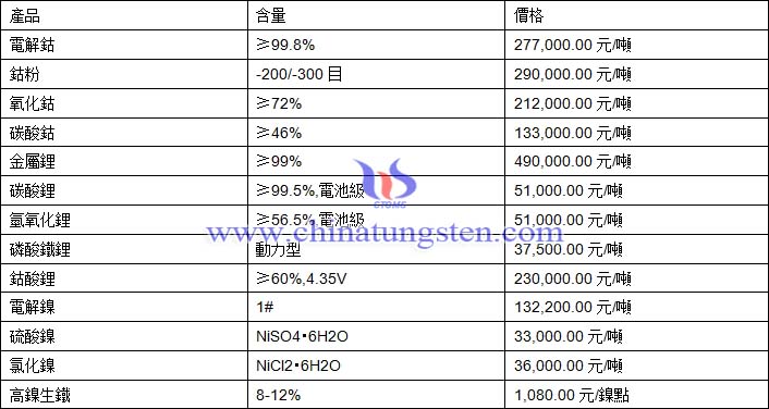 2020年12月28日鈷鋰鎳價格圖片