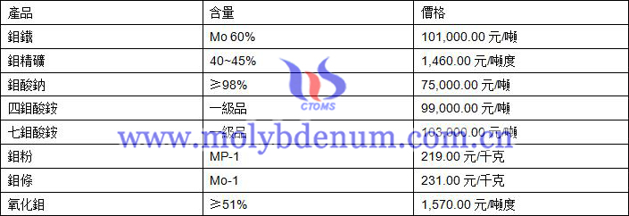 2020年12月1日鉬價圖片