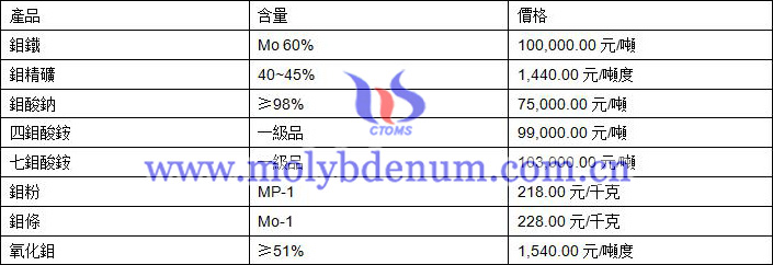 2020年12月2日鉬價圖片