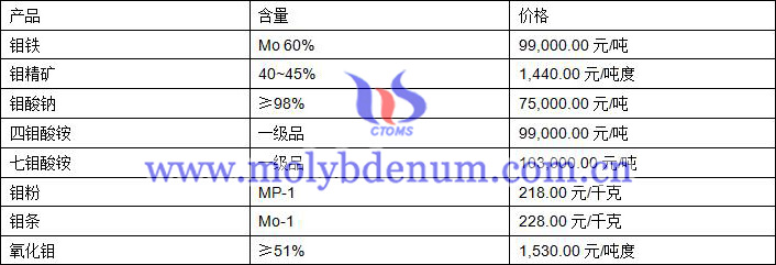 2020年12月7日钼价图片