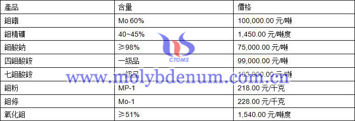2020年12月10日鉬價圖片