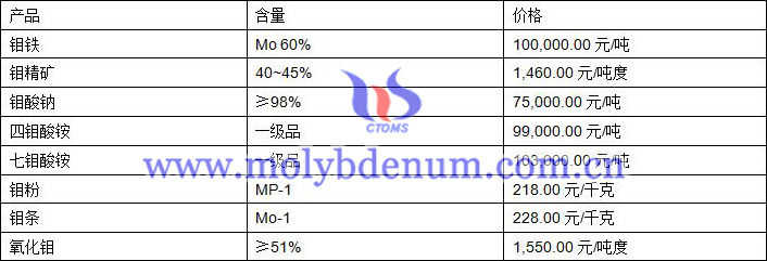 2020年12月14日钼价图片