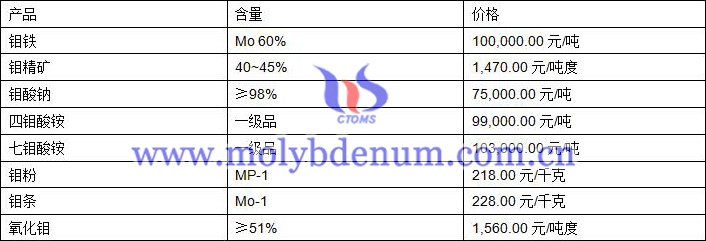 2020年12月15日钼价图片